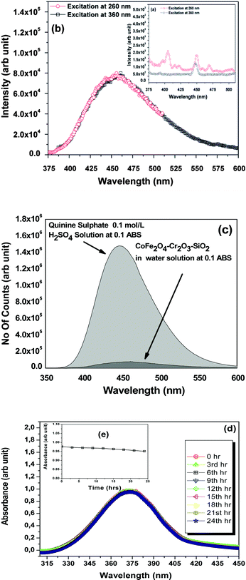 (a–b) Fluorescence emission spectra of CoFe2O4–Cr2O3–SiO2 particles excited at 260 and 360 nm; (c) emission spectra of quinine sulphate in 0.1 mol L−1 H2SO4 solution and CoFe2O4–Cr2O3–SiO2 dispersion in water at 0.1 ABS excited at 370 nm; (d–e) Absorbance of the nanocomposites in DMEM over a period of 24 h.