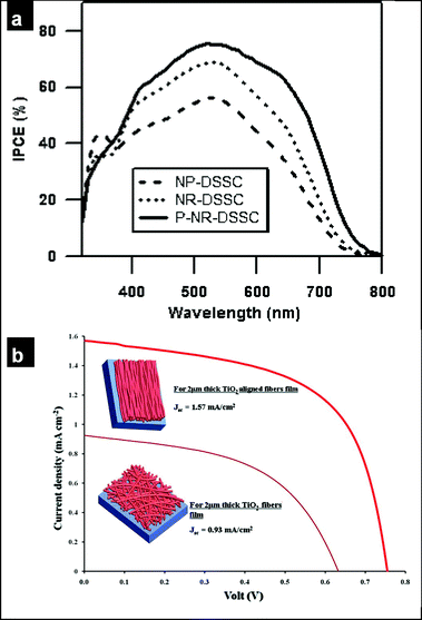 (a) IPCE spectra of nanoparticle (‘NP-DSSC’), nanorod morphology (‘NR-DSSC’) and TiCl4-treated nanorod morphology (‘P-NR-DSSC’) based dye-sensitized solar cells (reproduced from ref. 61 with permission. Copyright 2009 American Chemical Society). (b) J–V profiles of random and aligned ceramic TiO2 nanofiberous film based dye-sensitized solar cells.