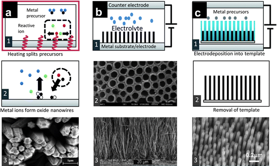 (a) Schematic view of the hydrothermal growth of nanowires: (1) The precursors are heated and reactive (hydroxyl) ions react with metal ions to form metal oxide (2); (3) ZnO nanorods (reproduced from ref. 48 with permission. Copyright 2004 Elsevier). (b) Anodization of a metal electrode generates nanowires (1), TiO2 nanotubes (2) (reproduced from ref. 49 with permission. Copyright 2007 The Royal Society of Chemistry) and (3) ZnO nanowires (reproduced from ref. 50 with permission. Copyright 2010 American Chemical Society). (c) A porous membrane is filled with metal precursors by electrochemical deposition to form aligned nanowires (1); after removal of the membrane (2), free-standing nanowires are formed (3) (reproduced from ref. 51 with permission. Copyright 2004 American Chemical Society).