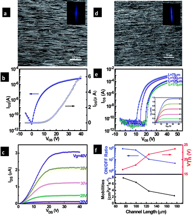 (a) A ZnO nanowire network fabricated through contact printing. (b) Transfer characteristics of ZnO nanowire network transistors (L = 75 µm, VDS = 40 V). (c) Output characteristics of a ZnO nanowire network transistor showing good saturation characteristics. (d) A SnO2 nanowire network grown through contact printing. (e) Transfer characteristics of a SnO2 nanowire network transistor for different channel lengths (VDS = 40 V). The inset shows the relevant output characteristics. (f) Channel length scaling effects on mobility and on/off ratios. Insets of (a) and (d) depict the FFT transformations of the nanowire networks indicating their alignment [(d), (e) and (f) are reproduced from ref. 35 with permission. Copyright 2010 American Chemical Society].