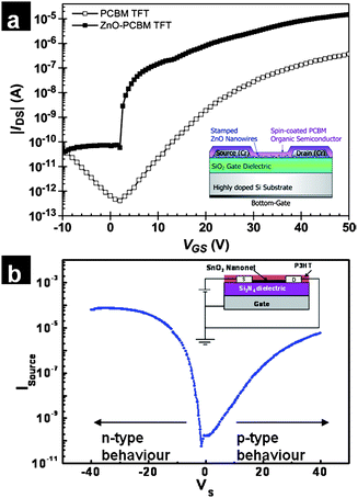 (a) Transfer characteristics of ZnO nanowire network–PCBM composite transistors (reproduced from ref. 122with permission. Copyright 2008 IEEE). (b) Transfer characteristics of an SnO2 nanowire network–P3HT composite layer displaying ambipolar characteristics.