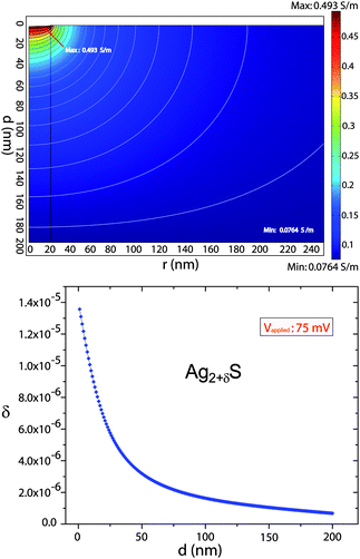 Top panel: Finite element simulation of potential (contour plot) and conductivity (surface plot) at V = 52 mV, across the 200 nm thick Ag2+δS. Contact radius is 20 nm, with a nearly planar geometry. Bottom panel: Plot of the non-stoichiometry δ as a function of the vertical distance from the center of the nano-contact to the Ag substrate (d). The values of δ indicate a strong increase in Ag+ ion concentration at the region neighboring the nano-contact reaching the values of high supersaturation of Ag in Ag2+δS.
