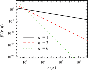 Curves for function F(r, n) = An(r/r0)−n for r0 = 1 Å and n = 1, 3, 6, and An = 1.