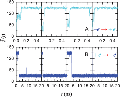 Signal switching in an SWNT. Trajectories of average dipole angle (t) of the water orientations in an SWNT for the charge signal switching from negative to positive (A) and switching from positive to negative (B) for four typical cases with different initial states. The dipole orientations in the SWNT fully respond in approximately 0.07 ns when the charge switches from negative to positive and in 3.2 ns in the case of positive-to-negative transition.