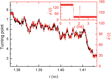 A typical re-orientation process of water molecules in nanochannel in response to a +e → −e signal switch (a data point every 50 fs). During this process, red solid line represents the detailed trajectory of average dipole angle (t) adopting the red top and right axes (inset shows its whole trajectory in a longer period). This trajectory indicates that the re-orientation of the whole water chain is carried out by turning over orientations of water molecules one by one. The black dashed line shows this turning position in nanochannel as a time function using the dark left and bottom axes.