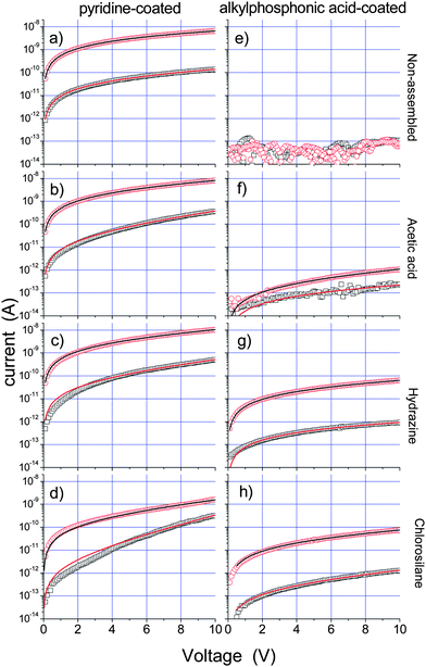 
            I–V curves in the dark (black open squares) and under white light (red circles) for pyridine-coated and annealed and samples that were not assembled (a) and assembled with acetic acid (b), hydrazine (c), and chlorosilane (d). Panels (e–h) refer to phosphonic acid-coated and annealed samples, respectively non-assembled (e) and after the same assembly treatments as for pyridine-coated samples (f–h). Solid lines are least-squared fits to I–V curves in the dark and under white light with eqn (1).