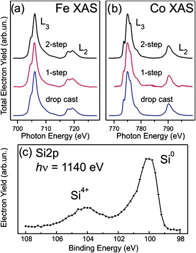 Characterization of embedded nanoparticles. (a) XAS spectra of Fe and (b) Co L2,3 absorption thresholds for embedded NPs compared with spin coated NPs thick film. (c) Si2p photoelectron spectra collected with photon energy 1140 eV over different positions of a sample surface with NPs embedded by 2-step process.