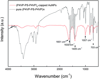 The FTIR spectra of (P4VP-PS-P4VP)n-capped Au nanoparticles and pure (P4VP-PS-P4VP)n multiblock copolymer.