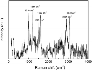 The surface-enhanced Raman scattering spectrum of interfacial assembly of (P4VP-PS-P4VP)n-capped Ag nanoparticles.