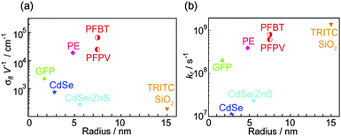 Fluorescence cross-section/volume ratio (a) and per-particle saturated radiative rate (b) vs. the radii of various fluorescent tags, including green fluorescent protein (GFP), phycoerythrin (PE), bare CdSe QDs, core–shell (CdSe)ZnCdS QDs, core–shell nanoparticles with multiple tetramethylrhodamine isothiocyanate (TRITC) as the core that is protected by silica shell, and π-conjugated polymer nanoparticles (PFBT and PFPV dots). The volumes of the fluorescent tags were calculated/estimated as following: GFP possesses a cylindrical structure with 4.2 nm long and 2.4 nm in diameter,50 PE protein exhibits a disc-shaped structure with a mean diameter of 10.1 nm and height of 5.4 nm,51 bare CdSe QDs have hydrodynamic diameter of 5.6 nm,52 Core–shell (CdSe)ZnCdS QDs have a hydrodynamic diameter of 11 nm,60 and TRITC silica nanoparticles have mean diameter of 30 nm with ∼8.7 incorporated TRITC molecules.54 For absorption cross-section values in unit of cm2, 6.5 × 10−17 for GFP,55 9.2 × 10−15 for PE protein,56 4.6 × 10−16 for the bare CdSe and the core–shell quantum dots,57 were used. For fluorescence quantum yields, 0.64 for GFP,58 0.98 for PE protein,59 0.15 for the bare CdSe QDs, 0.50 for the core–shell QDs,53 and 0.47 for TRITC SiO2 particles54 were used. For the fluorescence lifetimes in unit of ns: 3.2 for GFP,65 2.5 for PE protein,66 13.3 for the bare CdSe QDs,67 21.9 for the core–shell QDs,57,68 and 2.9 for TRITC SiO2 particles54 were used. All the parameters of the conjugated polymer nanoparticles involved in this figure (PFBT and PFPV dots) come from our group.15