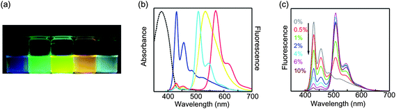 (a) Photograph of fluorescence emission from aqueous suspensions of the blend nanoparticles taken under a UV lamp (365 nm). (b) Normalized absorption (dashed) and fluorescence emission spectra (solid) of pure PDHF (blue), PDHF doped with 6% PFPV (cyan), 6% PFBT (yellow), and 6% MEH-PPV (red) polymer blend nanoparticles. (c) Concentration-dependent fluorescence spectra of PDHF/PFPV polymer blend nanoparticles under 375 nm excitation. Reproduced with permission from ref. 18. Copyright American Chemical Society, 2006.