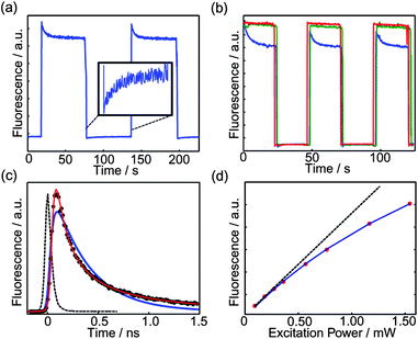 (a) Non-single exponential fluorescence photobleaching and single exponential fluorescence recovery of MEH-PPV CPNs bulk sample. (b) Alternation of high (∼400 µW) and low (∼40 µW) illumination powers in MEH-PPV CPNs aqueous dispersion in air without DABCO (blue, lowest curve), after bubbling with nitrogen (green, middle curve), and with the addition of 0.01 M DABCO (red, highest curve). (c) Fluorescence lifetime (black circles), IRF (black dotted line), and fits assuming exponential (blue) and KWW (red) kinetics. (d) A series of bulk fluorescence experiments on MEH-PPV CPdots indicating saturation. Fit parameters indicate emission saturation power of 3 mW. The dashed straight line represents the expected trend in a non-saturable system.