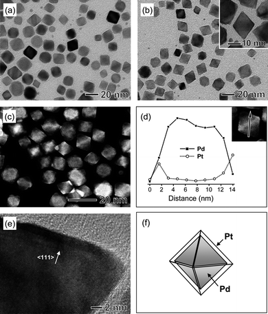 (a) TEM image of Pd octahedrons used as the seeds. (b) TEM and (c) HAADF-STEM images of Pd-Pt core-shell octahedrons synthesized by reducing K2PtCl4 with citric acid in the presence of the octahedral Pd seeds shown in (a). (d) Compositional line profiles of Pd and Pt recorded along the line shown in the HAADF-STEM image (inset). (e) HRTEM image of a Pd-Pt core-shell octahedron. (f) Schematic drawing of a Pd-Pt core-shell octahedron containing a Pd octahedron as the core. The gray color represents the {111} facets of a Pd octahedron.