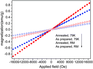 Magnetization vs. magnetic field of the Yb3+–Er3+ codoped KGdF4 nanocrystals with and without annealing measured at room temperature (RM) and 79 K.