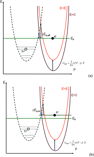 Activation threshold energy barrier of an electron (a) at EF and (b) below EF after applying the electric field. The energy potential, , is a positive value in the case of metal.