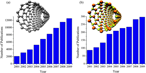 The number of publications on (a) carbon nanotubes, and (b) boron nitride nanotubes (based on the ISI Web of Knowledge). The models of single-walled carbon nanotube (10, 0) and boron nitride nanotube (10, 0) are shown as the insets in (a) and (b), respectively. (c) The vectors (m, n) of single walled BNNTs on a h-BN sheet.