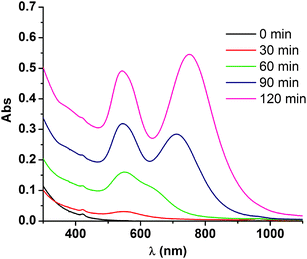 UV/vis spectra of the reaction solution obtained before irradiation (0 min), and after 30, 60, 90 and 120 min of irradiation.