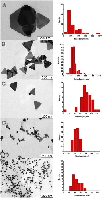 Representative TEM images (left) and corresponding histograms of distribution of side lengths (right) of samples obtained with the following photocatalyst concentrations: (A) without photocatalyst (average length 246 ± 170 nm); (B) 10 nM (average length 137 ± 43 nm); (C) 40 nM (average length 82 ± 22 nm); (D) 0.10 μM (average length 45 ± 10 nm); and (E) 1.0 μM (average length 46 ± 15 nm).