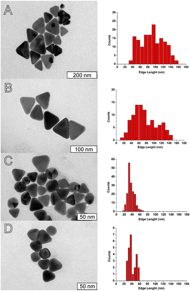 Representative TEM images (left) and corresponding histograms of distribution of side lengths (right) of nanoplates obtained with a fixed concentration of porphyrin (50 nM) and varying the concentration of CTAB: A) 0.80 mM (average length 90 ± 30 nm); B) 1.6 mM (average length 65 ± 36 nm); C) 2.3 mM (average length 36 ± 9 nm); and D) 3.1 mM (average length 42 ± 16 nm).
