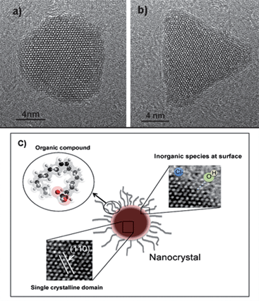 a) and b) High-magnification HRTEM images of magnetite nanocrystals with different morphologies. c) Schematic representation of a nanocrystal formed from an inorganic nanocrystal with an organic/inorganic compound bonded to its surface.