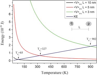 KE and the modulus of 〈V〉d–c as function of temperature, considering different L values.