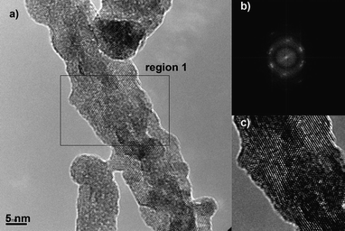 HRTEM images of GCO growth at 40 °C. a) High-magnification HRTEM image and b) FFT of region 1, indicated in a). c) reconstructed lattice image of region 1.