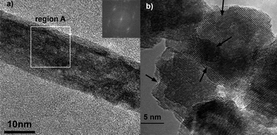 High-magnification HRTEM images of the GCO nanorods. a) growth at 130 °C (the inset shows a FFT of region A), b) growth at 200 °C (the arrows indicate typical features of the OA process).