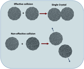 Schematic representation of effective and non-effective collisions between particles.