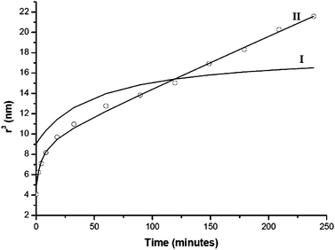 Comparison of eqn (6) (I) and 7 (II), using Pesika's ZnO data.42