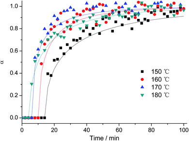Extent of reaction α versus time for the (260) reflection of Bi2WO6 recorded at different temperatures.