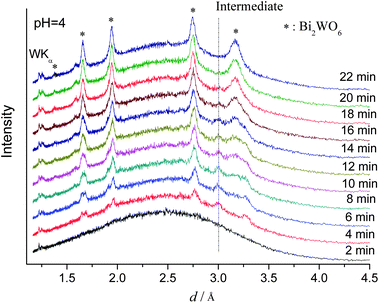 In situ EDXRD patterns for the formation of Bi2WO6 recorded at 160 °C (pH 4.0).