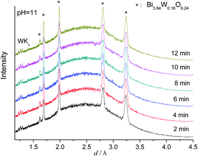 In situ EDXRD patterns for the formation of Bi3.84W0.16O6.24 recorded at 160 °C (pH 11.0).