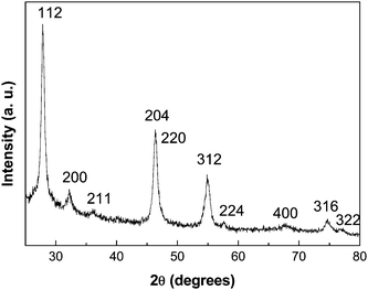 A representative XRD pattern of the as-prepared CuInS2 nanostructures.