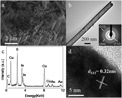 SEM (a), TEM (b), SAED (inset of b) and HRTEM (d) images and EDX spectrum(c) of the as-prepared CuInS2 nanotubes array.