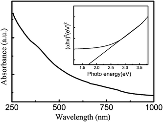 A typical room-temperature UV–visible absorbance spectrum of the as-prepared CuInS2 nanotubes and the bandgap value (inset: estimation of (αhν)2versus photon energy plotted by a curve).