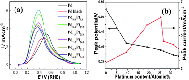 (a) The comparison of electrocatalytic activity of PdPt nanocubes alloys, Pd nanocubes and commercial Pd black. (b) The dependence of the peak potential and current on Pt content. Reproduced with permission from ref. 36.