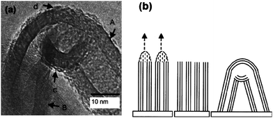 (a) TEM image of a typical nanojunction formed by fusion of two adjacent tips under high electric field conditions. (b) Model illustrating formation of nanojunction structure in (a): (i) electric field as well as thermal effects lead to C–C bond breaking; (ii) nanotubes are left with open tips and structural defects; (iii) fusion of adjacent CNTs to form a nanojunction. The outer walls form a fairly continuous junction as seen at region d in (a). For the inner walls at region c, discontinuous and defective joints appear to have formed so as to minimize the energy that would have been required to form a high-curvature and high-stress junction.64