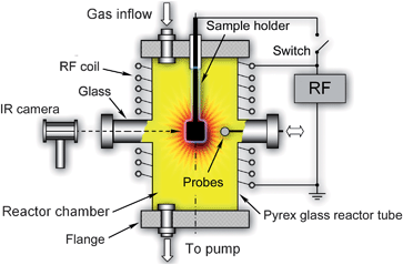 Schematic of a typical configuration of a simple plasma reactor that can used for the rapid, single-step, direct synthesis of metal oxide nanostructures.