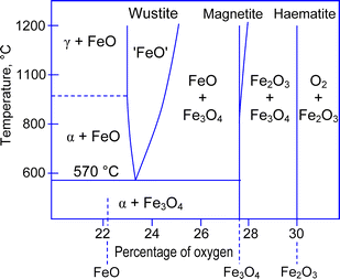Iron-oxygen phase diagram.85