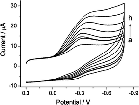 Cyclic voltammograms of the Mb/PSS-SWCNH/GCE in the presence of 0 μM (a), 3 μM (b), 5 μM (c), 10 μM (d), 100 μM (e), 150μM (f), 300 μM (g), and 350 μM (h) H2O2 in 0.1 M (pH 5.5) acetate buffer solution. Scan rate: 0.2 V s−1 (from ref. 118).