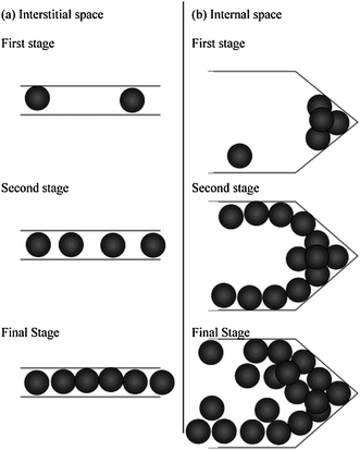 Hydrogen adsorption processes in (a) interstitial and (b) internal spaces of SWCNH assembly (from ref. 67).