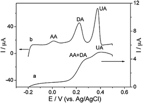 LSVs at the GCE (a) and SWCNH-modified GCE (b) in 0.1 M pH 7.0 PBS containing 100 μM UA, DA, and AA. Scan rate: 100 mV s−1 (from ref. 108).