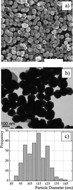 (a) SEM image of Ag particles; the scale bar is 1.1 μm. (b) TEM image of Ag particles. (c) Diameter distribution for the Ag particles; diameter was obtained by bright field images measuring the average diameter as Dmin + Dmax/2 for each particle for 250 particles in different parts of the grid. The standard deviation, σ, is calculated from the following equation:σ = {∑[ni(Di − D)2]/N}1/2.