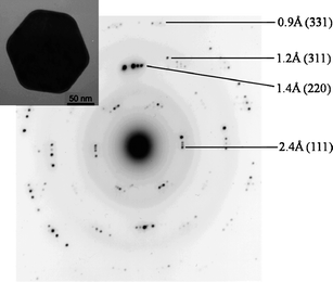 Electron diffraction pattern on a single Ag particle whose TEM image is in the inset (scale bar is 50 nm); the indexing of some Ag reflections is indicated.