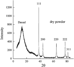 powder X-ray diffraction pattern of the precipitate dry powder. Peaks are indexed according to the Ag face centered cubic structure (JCPDS 04-0783).