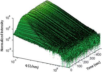 3D representation of the time evolution of the normalized SAXS intensity before and during the addition of ascorbic acid.