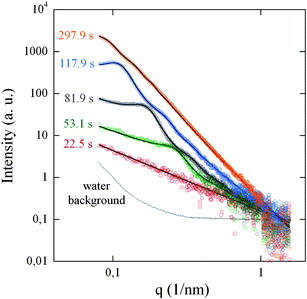 SAXS normalized profiles (open circles) in log–log scale, collected at the time intervals indicated; solid lines show the best-fitted curves calculated by eqn (2). The normalized scattering by water in the pumping system is also reported.