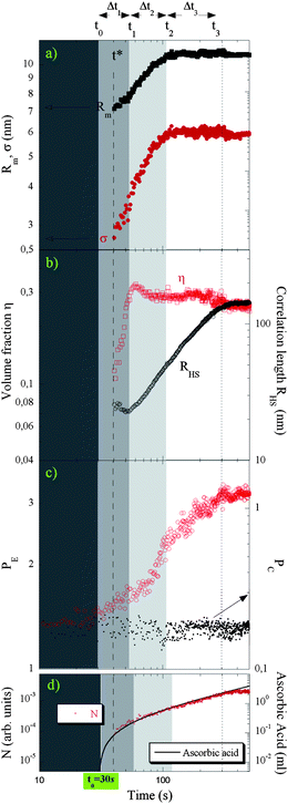 Log–log time evolution of mean radius Rm and dispersivity σ (a), hard sphere radius RHS and volume fraction η in the Percus–Yevick approximation (b), PC (dots) and exponent PE (open circles) (c), ascorbic acid amount diluted in the solution and number density N (d). The darker area (t < t0) indicates the interval before the start of the reaction. In the Δt1 = [t1 − t0] range we observe the initial nucleation of liquid-like ordered clusters with sizes of about Rm = 7 nm and with distance RHS of about 24 nm one from each other. In the Δt2 = [t2 − t1] range we observe cluster growth leading to the formation of primary particles with a critical size of Rm* = 10 nm; as this critical size is reached, in the following Δt3 range, between t2 and t3 the spatial correlations among particles increase up to a critical value RHS* of about 120 nm indicating expanding shell-like structures coating and connecting primary particles. The dotted line indicates the transformation from mass fractal to surface fractal structure of the Ag–polymer template occurring at the instant at which PE becomes equal to 3; in correspondence, the critical value RHS* is defined as the limiting size of the shells. The dashed line indicates the t* time, that is the time over which the fitting procedure converges giving reliable values of parameters.