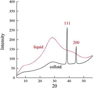 X-Ray diffraction patterns of the sample taken from the colloidal dispersion after 8 min in the liquid part and in the colloidal deposited part.