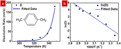 (a) PMMA dissolution rate in p-xylene as a function of temperature and (b) the corresponding Arrhenius plot.